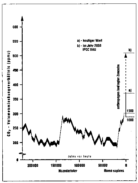 Grafik: Die Entwicklung der atmosphärischen Kohlendioxidkonzentration in den letzten 250.000 Jahren