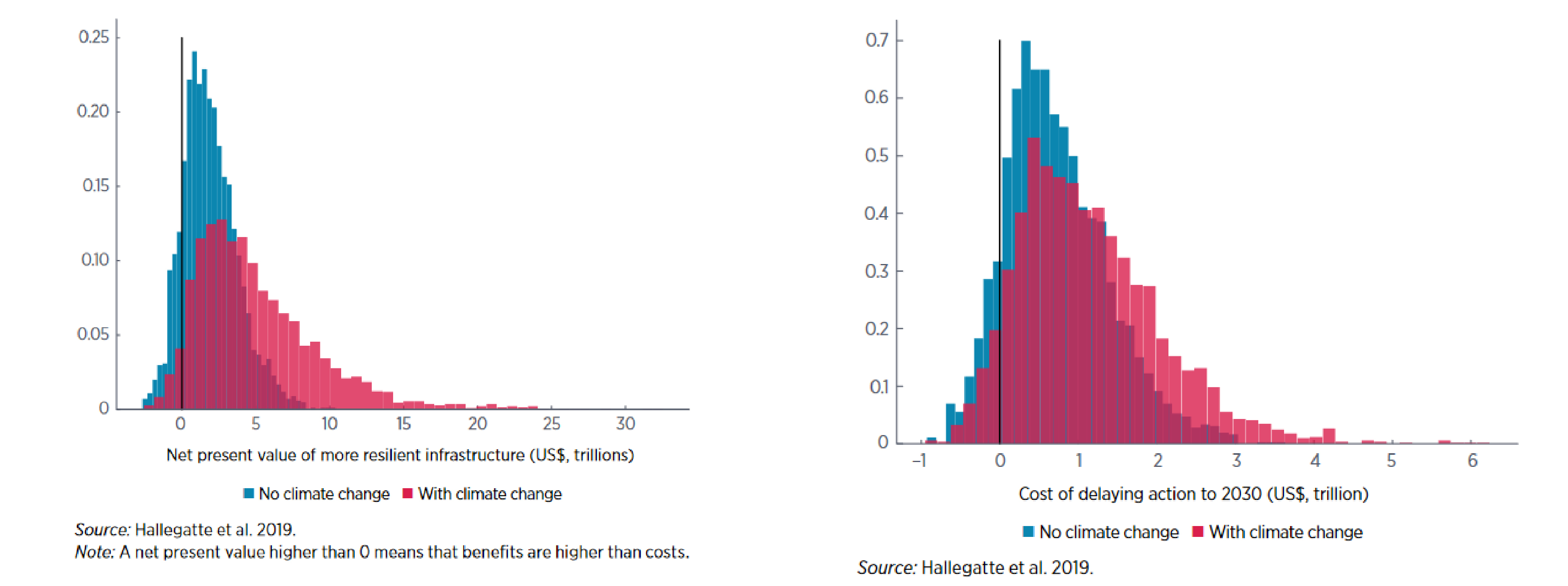 Cost effectiveness of investment in resilient infrastructure (left) and costs of inaction (right)