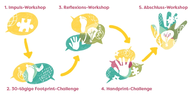 Ablaufgrafik der Climatechallenge mit den fünf Schritten: Impuls-Workshop, 30-tägige Footprint-Challenge, Reflexions-Workshop, Handprint-Challenge, Abschluss-Workshop  https://www.germanwatch.org/sites/default/files/climatechallenge%20ablaufgrafik.webp