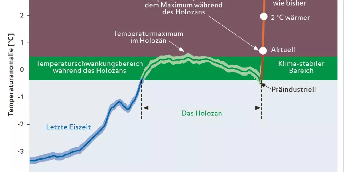 Das Verlassen des klima-stabilen Bereich des Holozäns