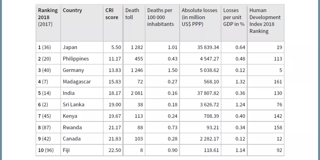 Climate Risk Index 2020, table 1999-2018