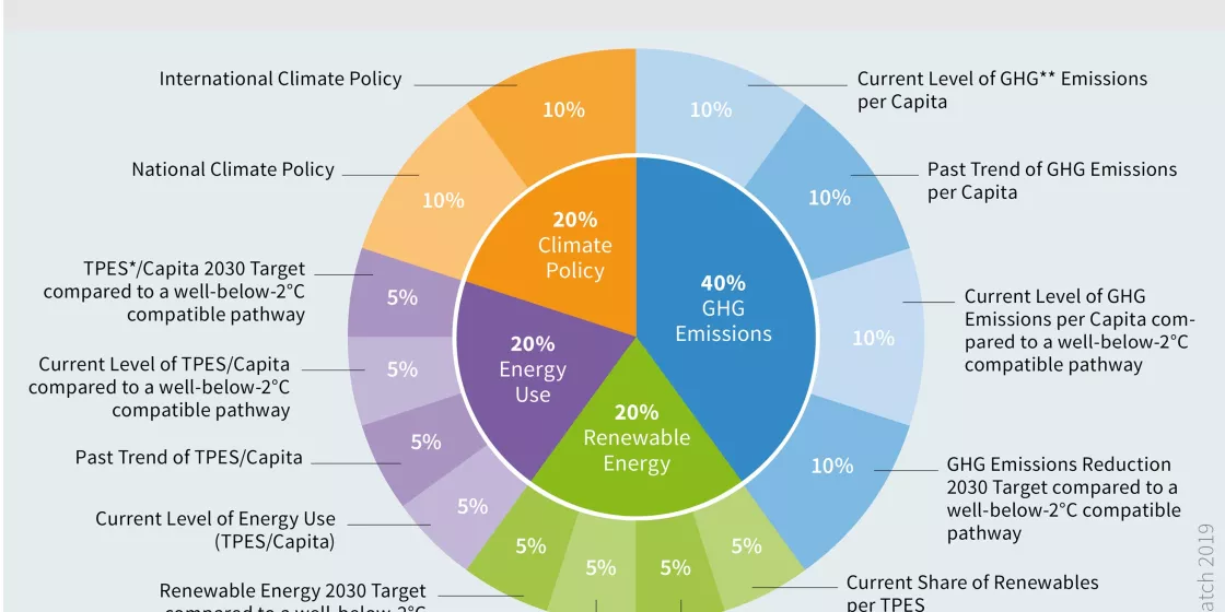 Components of the CCPI 2020