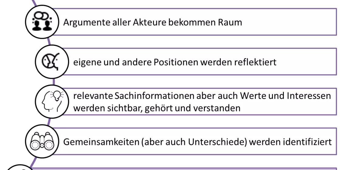 Die Methode des Perspektivwechsels; eigene Darstellung