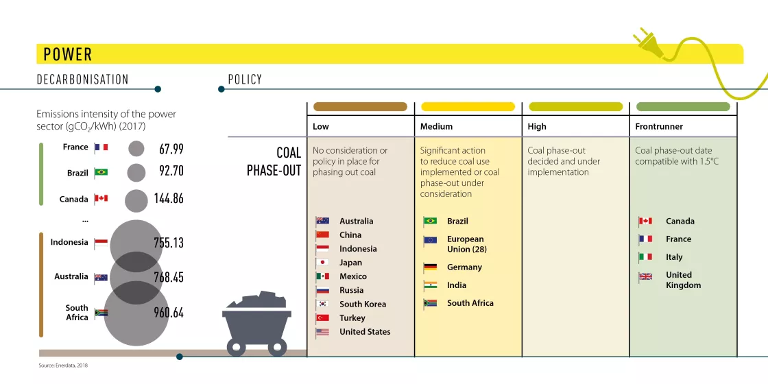 Brown to Green Report 2018: Power decarbonisation and policy rating