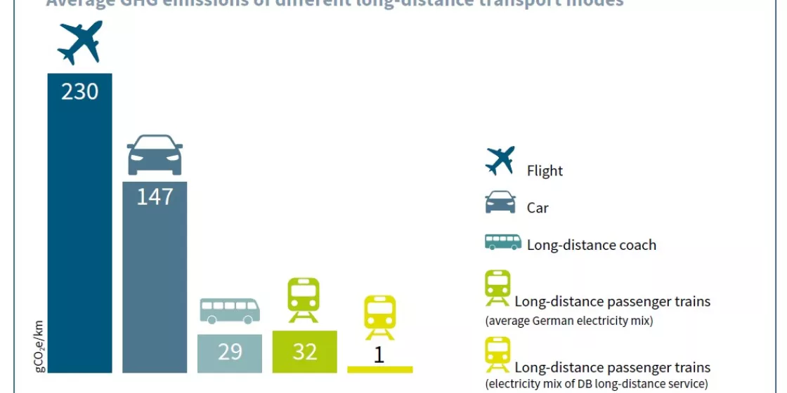 Durchschnittliche THG-Emissionen verschiedener Fernverkehrsträger