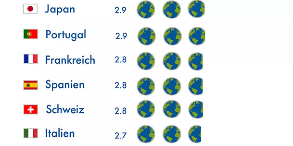 Wie viele Erden bräuchten wir, wenn alle so leben würden wie die Bewohner:innen der USA?