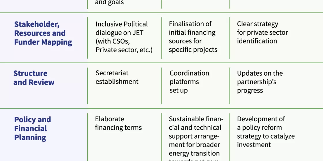 Table including information about Partnership Action Plan for Indonesia JETP