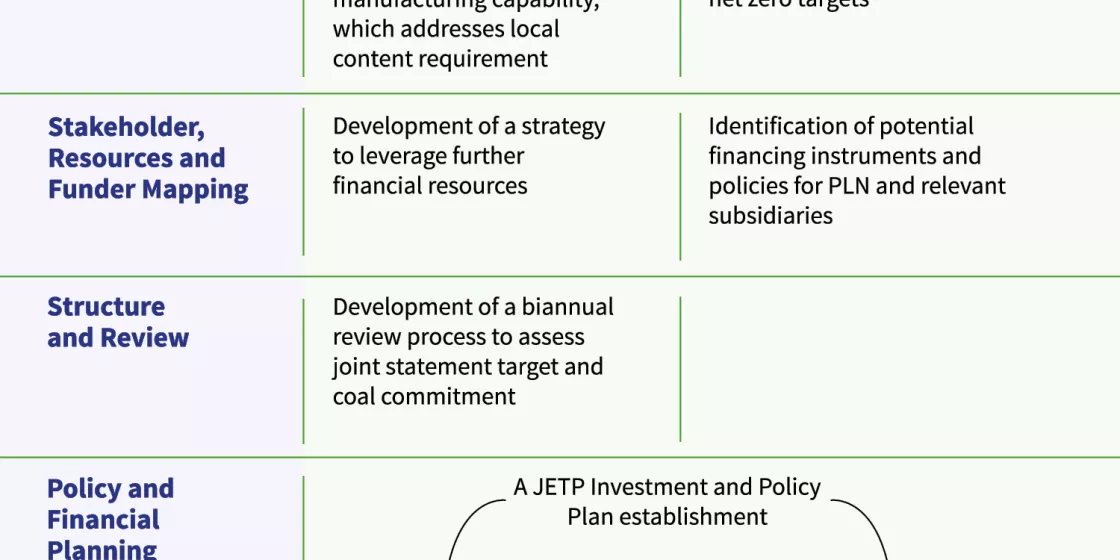 Table with information on the Partnership Action Plan for Indonesia JETP