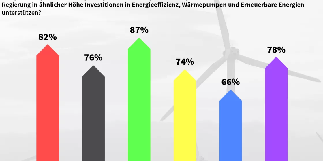 Umfrageergebnisse (Balkendiagramm)