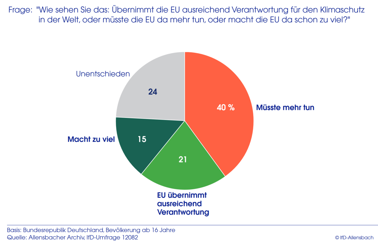 Allensbach Studie