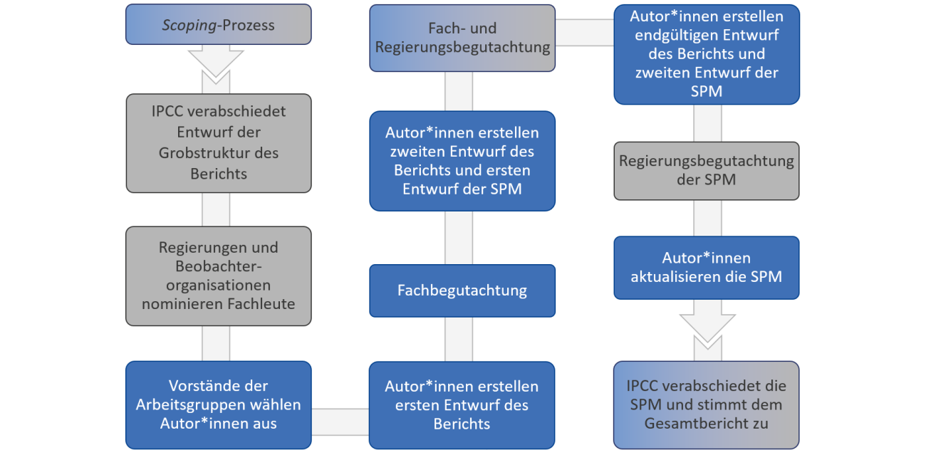Arbeitsschritte des IPCC