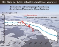 Weitblick-Bild: 5/2012 - Das Eis in der Arktis schmilzt schneller als vermutet