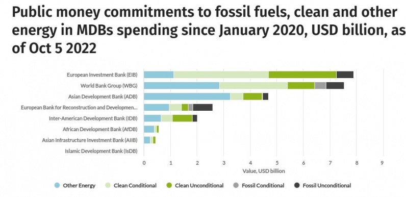 Figure 5: Multilateral Development Banks commitments in the energy sector 2020-2022
