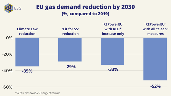 Chart showing EU gas demand reduction by 2030