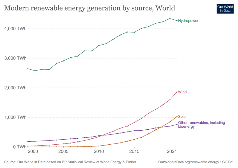 Modern renewable energy generation by source, World