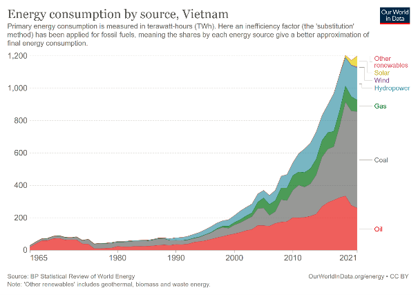 Figure 3: Energy consumption by source in Vietnam