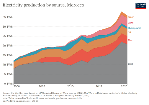 Figure 4: Annual Electricity Production in Morocco 2000-2020