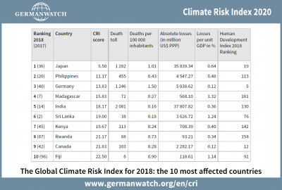 Climate Risk Index 2020, table 1999-2018