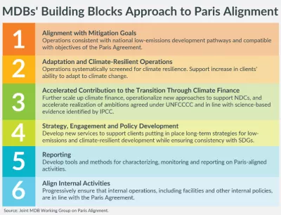 MDBs Building Blocks Approach to Paris Alignment