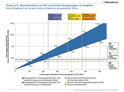Grafik: Treibhausgas-Itensität der Stromerzeugung in g CO2/kWh