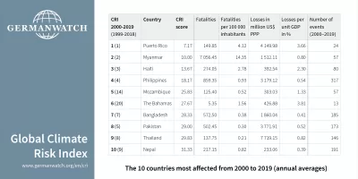 10 countries most affected from 2000 to 2019