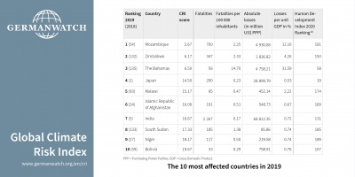 CRI-2021_Table_10 most affected countries in 2019
