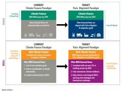 Abbildung - Übergang vom Paradigma der Klimafinanzierung zur Ausrichtung am Pariser Abkommen