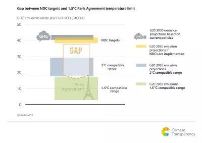 Brown to Green Report 2018: Gap between G20 NDC targets and 1.5°C