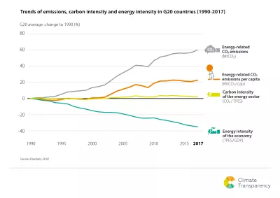 Brown to Green Report 2018: G20 emission trends