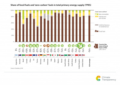 Brown to Green Report 2018: Share of fossil fuels and zero carbon technologies in TPES