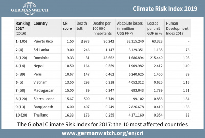 Climate Risk Index 2019: table 2017