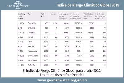 Indice de Riesgo Climático Global 2019: mesa 2017