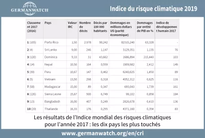 Indice du risque climatique 2019: table 2017