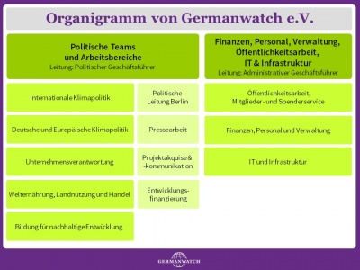 Organigramm von Germanwatch