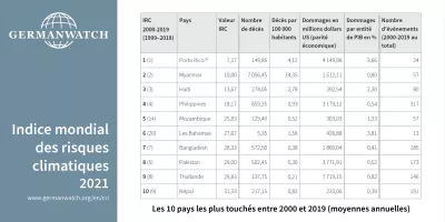  IRC-2021_Table_Les 10 pays les plus touches 2000-2019