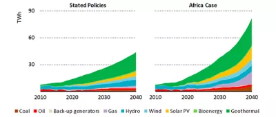 Two graphs that display Kenya Energy Outlook