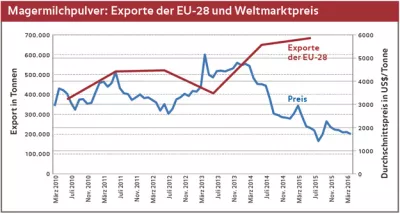 Magermilchpulver: Exporte der EU-28 und Weltmarktpreis