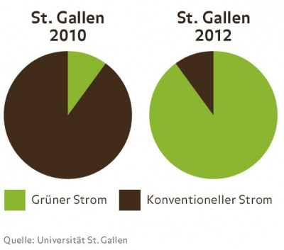 Grafik: Bezieher von grünem und konventionellem Strom in St. Gallen