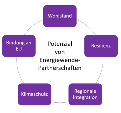 Abbildung zum Potenzial von Energiewende-Partnerschaften