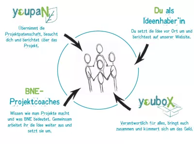 YoupaN: Gemeinsam ein Projekt machen!