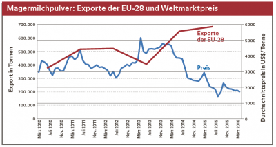 Grafik 1: EU Magermilchpulverexporte und der Weltmarktpreise