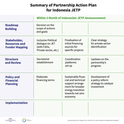 Table including information about Partnership Action Plan for Indonesia JETP