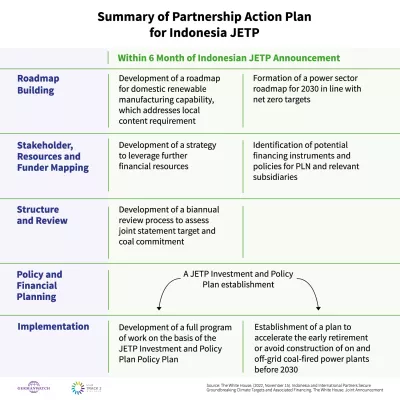 Table with information on the Partnership Action Plan for Indonesia JETP
