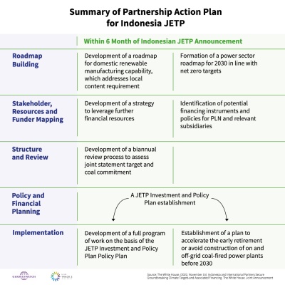 Table with information on the Partnership Action Plan for Indonesia JETP