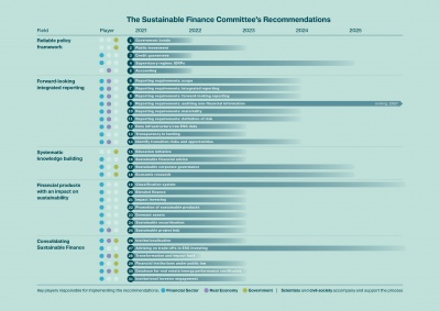 Sustainable Finance Recommendations Timeline