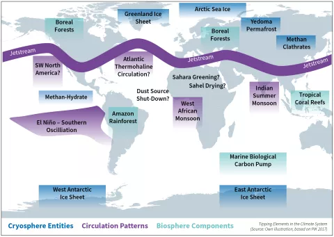Fig. 1. Overview of global climate tipping points (Own Illustration, based on PIK 2017).