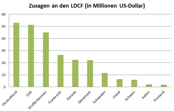 Grafik Zusagen an den LDCF (in Millionen in US-Dollar)