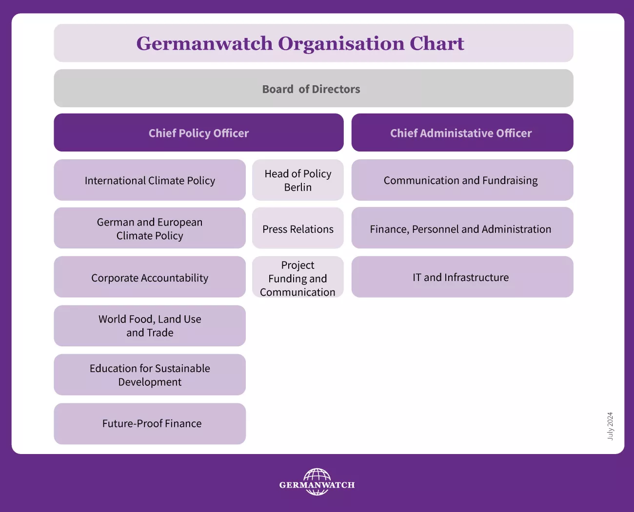 Organigramm Germanwatch e.V. - englisch