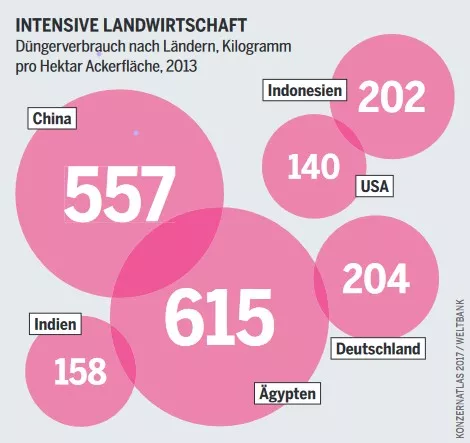 Grafik zum Düngerverbrauch nach Ländern aus dem Jahr 2013 erschienen im Konzernatlas 2017