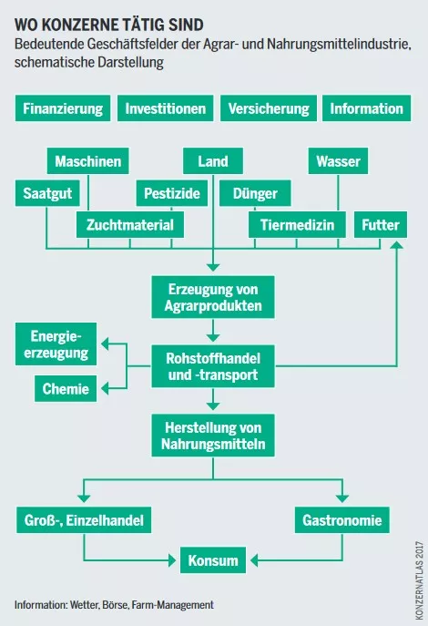 Die Grafik zeigt bedeutende Geschäftsfelder der Agrar- und Nahrungsmittelindustrie in Form einer schematischen Darstellung und ist erschienen im Konzernatlas 2017.